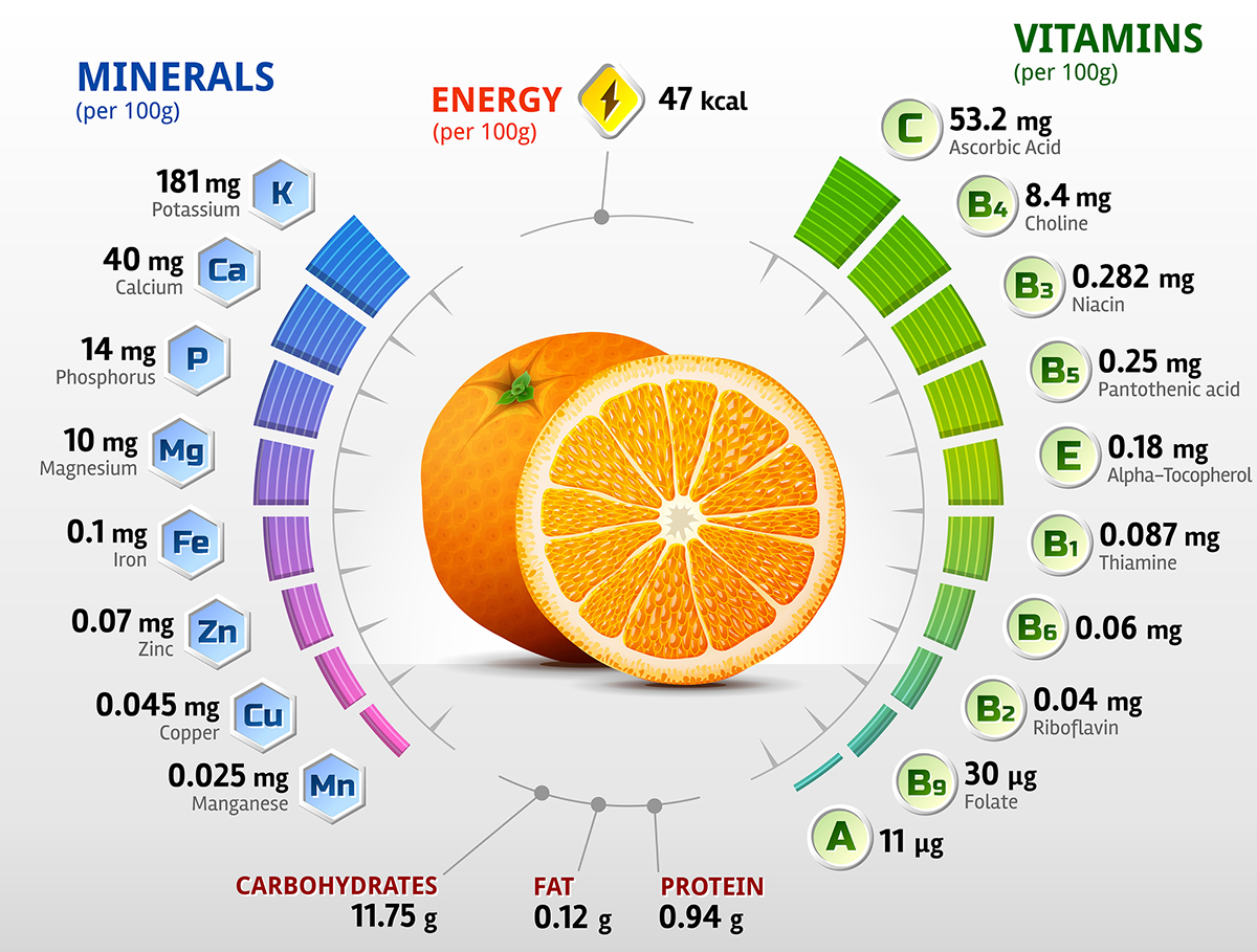 Can oranges really cure the common cold?